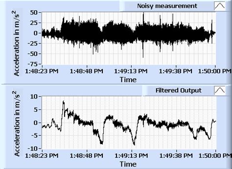 Using Kalman Filters to Reduce Noise fr